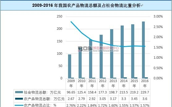 2009-2016���҇��r(n��ng)�a(ch��n)Ʒ�������~��ռ����������ط���