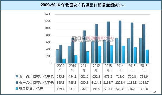 2009-2016���҇��r(n��ng)�a(ch��n)Ʒ�M�����Q(m��o)�׽��~�y(t��ng)Ӌ