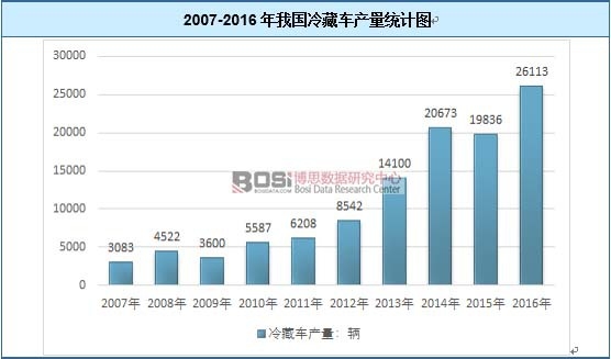 2007-2016���҇����܇�a(ch��n)���y(t��ng)Ӌ(j��)�D
