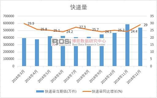 2018年中國(guó)快遞量月度統(tǒng)計(jì)