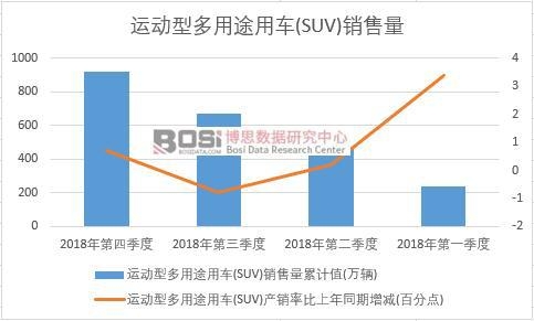 2018���Ї��\(y��n)��(d��ng)�Ͷ���;��܇(SUV)�N�������Ƚy(t��ng)Ӌ(j��)