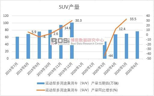 2020���ϰ����Ї�SUV�a(ch��n)���¶Ƚy(t��ng)Ӌ