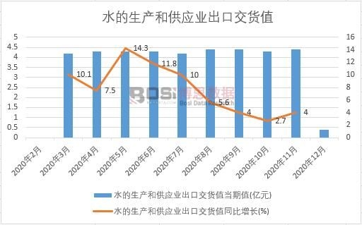 2020年中國水的生產(chǎn)和供應(yīng)業(yè)出口交貨值月度統(tǒng)計(jì)