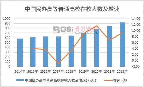 中國(guó)民辦高等普通高校在校人數(shù)及增速