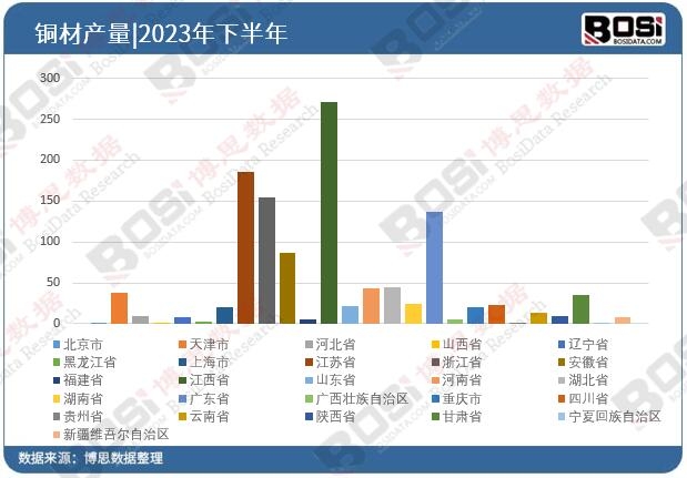 2023年全國(guó)各省市銅材投資數(shù)據(jù)統(tǒng)計(jì)