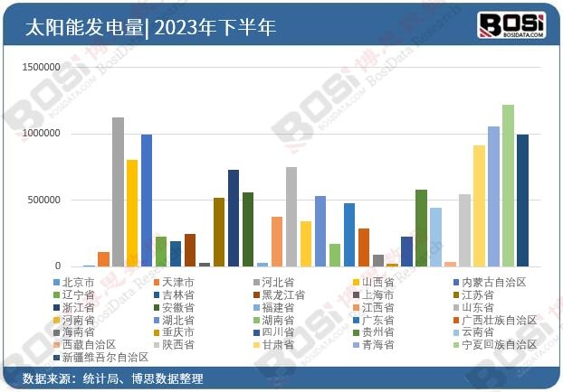 2023��ȫ��(gu��)��ʡ��̫�(y��ng)�ܰl(f��)�Ͷ�Y��(sh��)��(j��)�y(t��ng)Ӌ(j��)