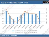 ��(sh��)��(j��)͸ҕ��2024���Ї�(gu��)���W(xu��)ԭ�Ϻͻ��W(xu��)��Ʒ����I(y��)���ڽ�؛ֵ�¶Ƚy(t��ng)Ӌ(j��)����Ӌ(j��)�a(ch��n)���_(d��)5564.7�|Ԫ